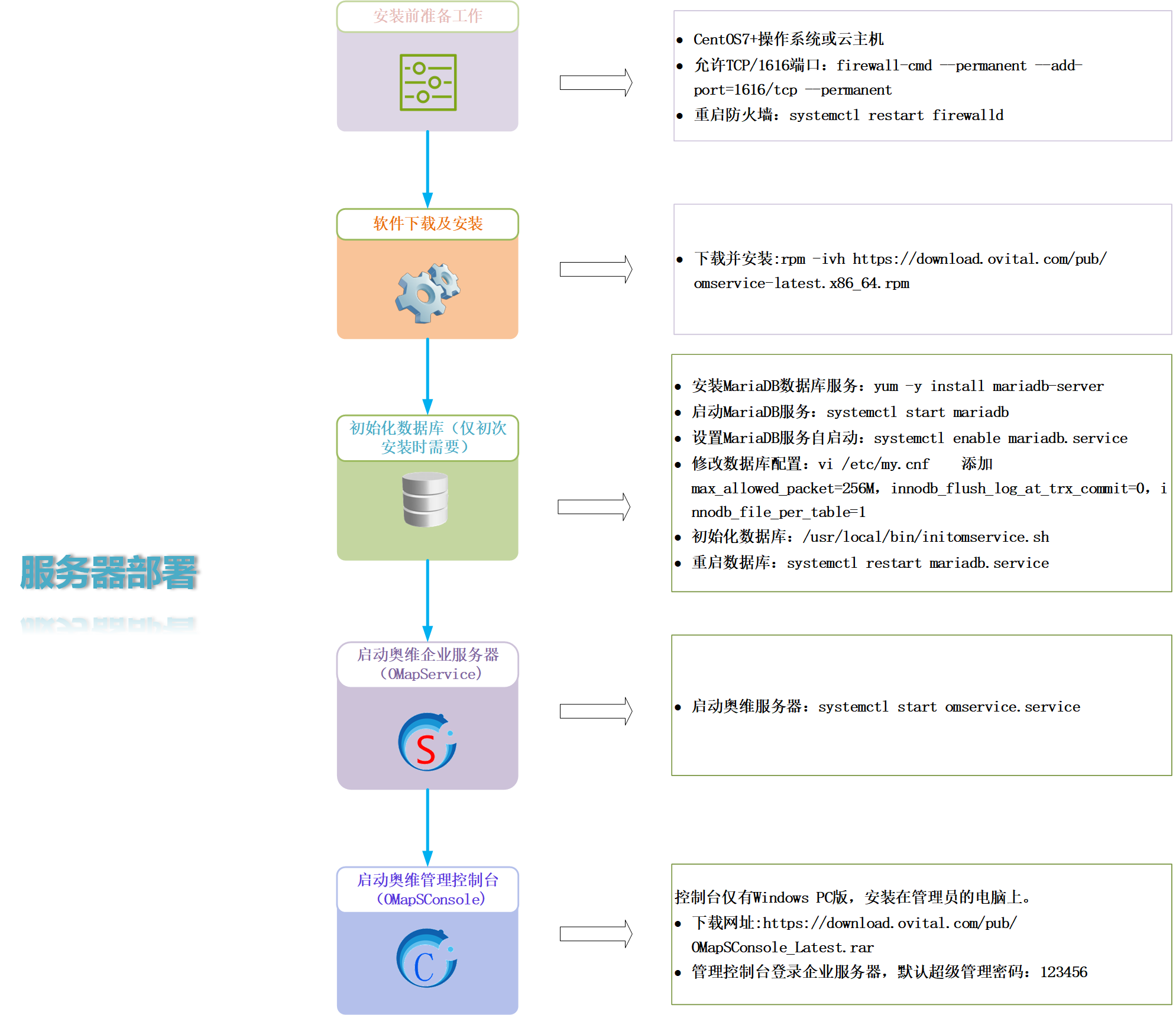 linux服务器部署流程图本